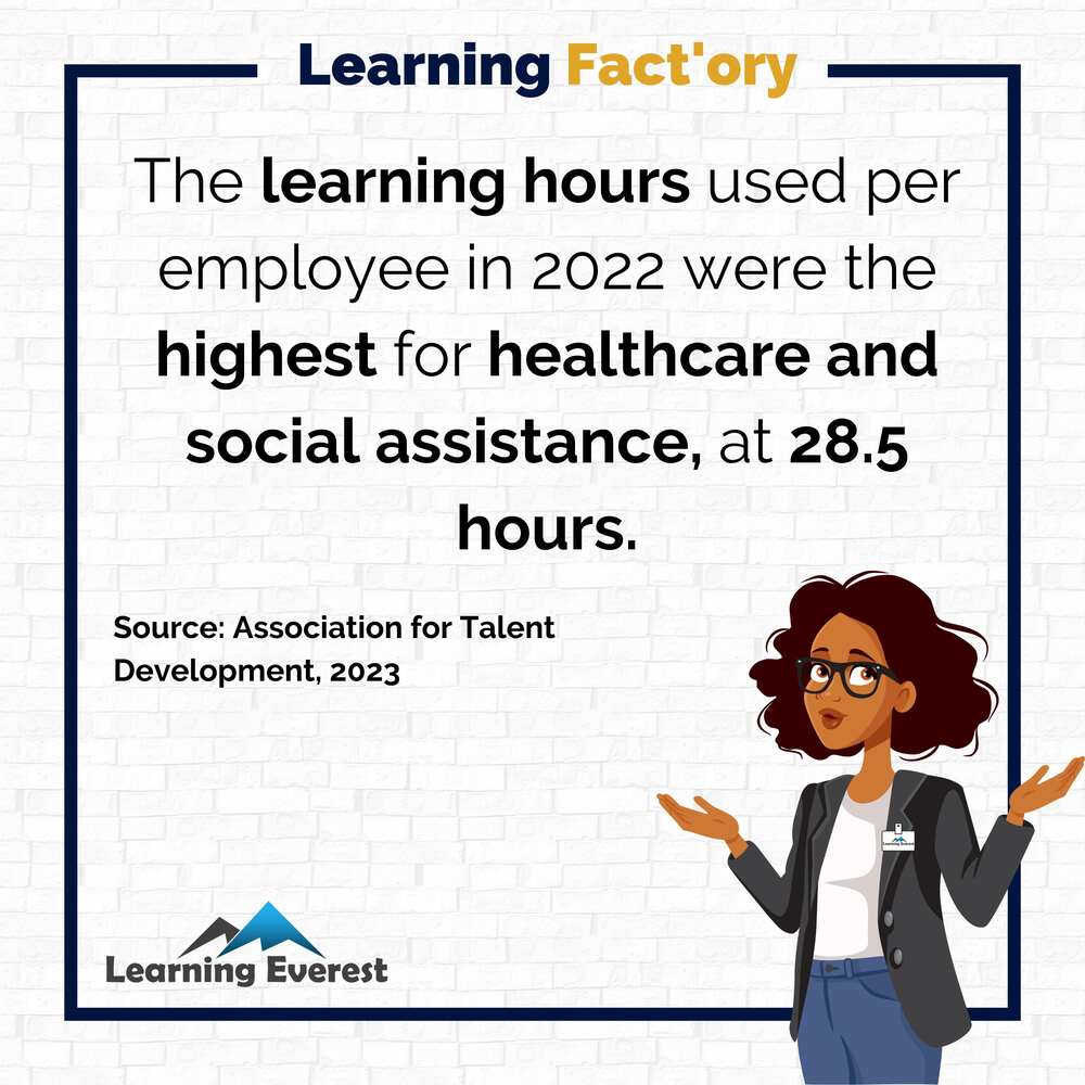 The learning hours used per employee in 2022 were the highest for healthcare and social assistance, at 28.5 hours.