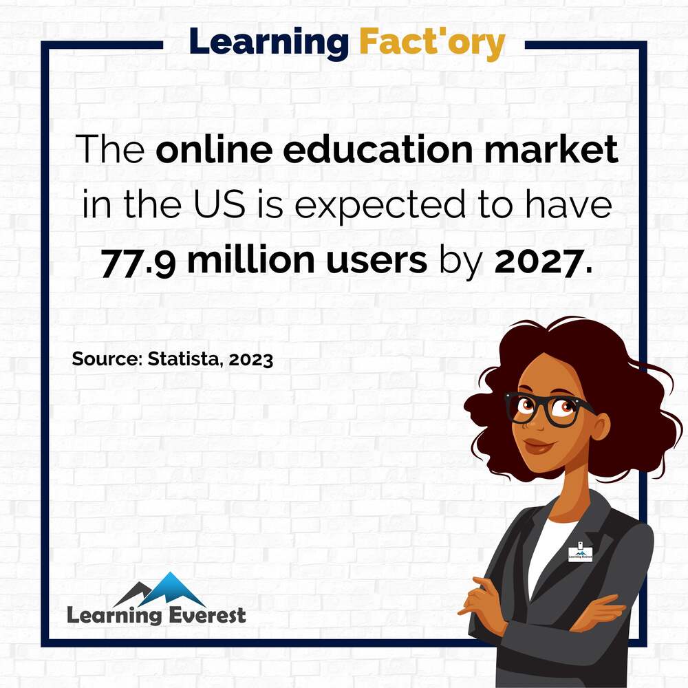 The online education market in the US is expected to have 77.9 million users by 2027.