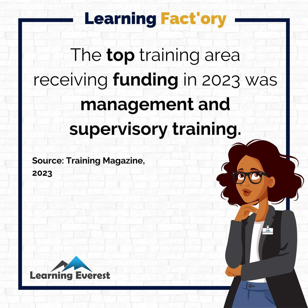 The top training area receiving funding in 2023 was management and supervisory training.