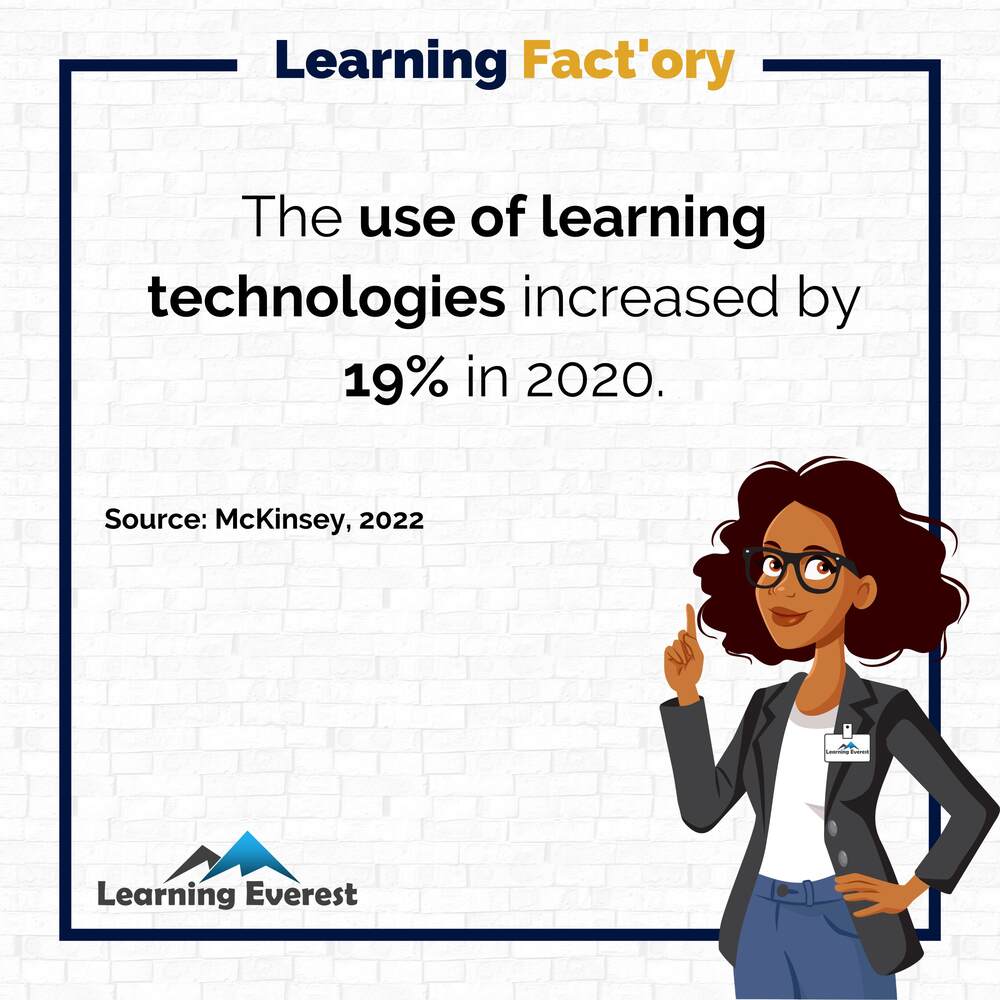 The use of learning technologies increased by 19% in 2020.