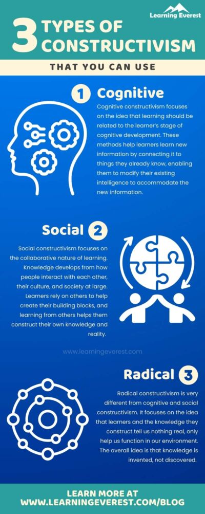 Constructivist Learning Theory – Infographic – Learning Everest