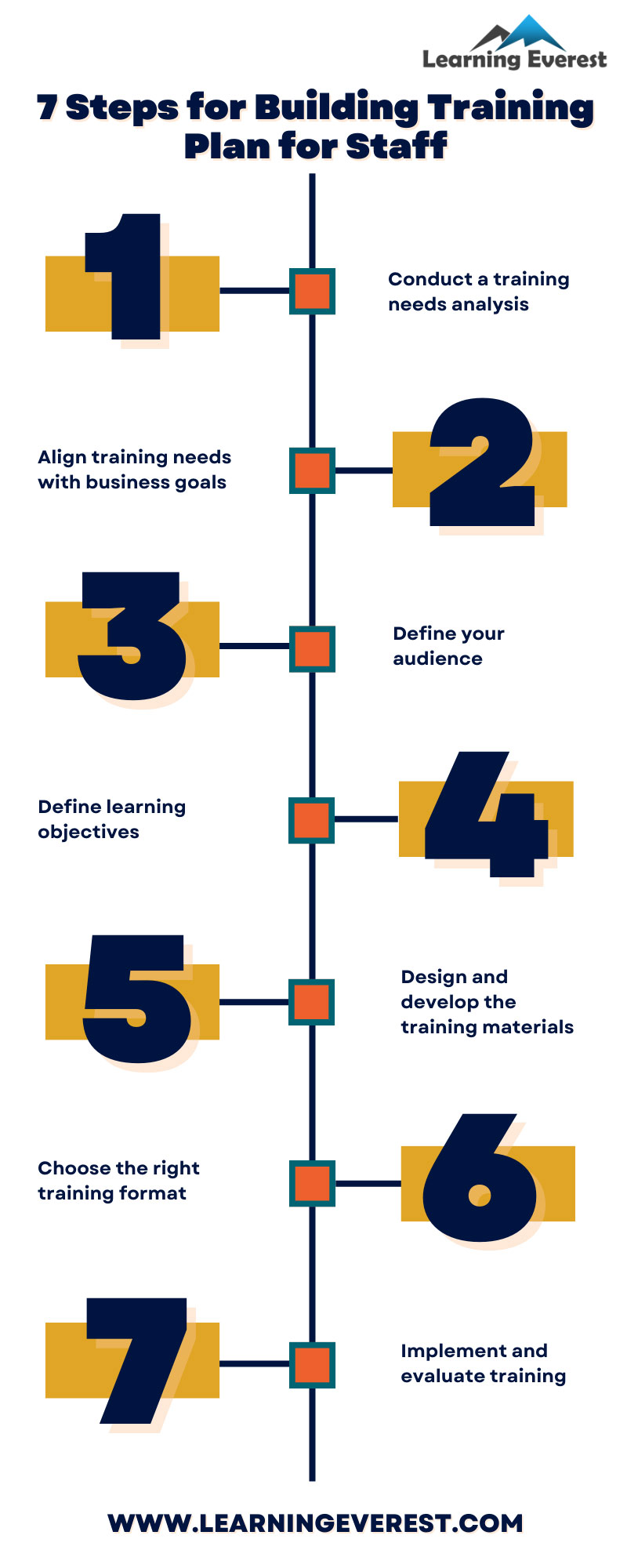 7 Steps for Building Training Plan for Staff