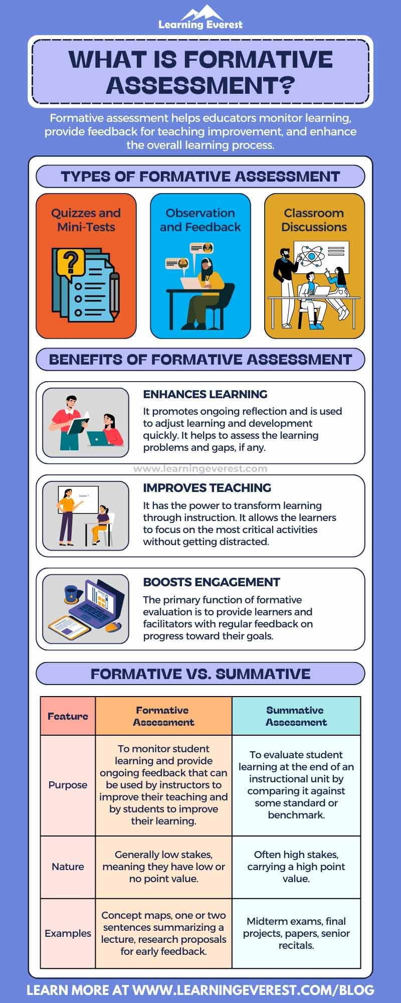 What is formative assessment Infographic