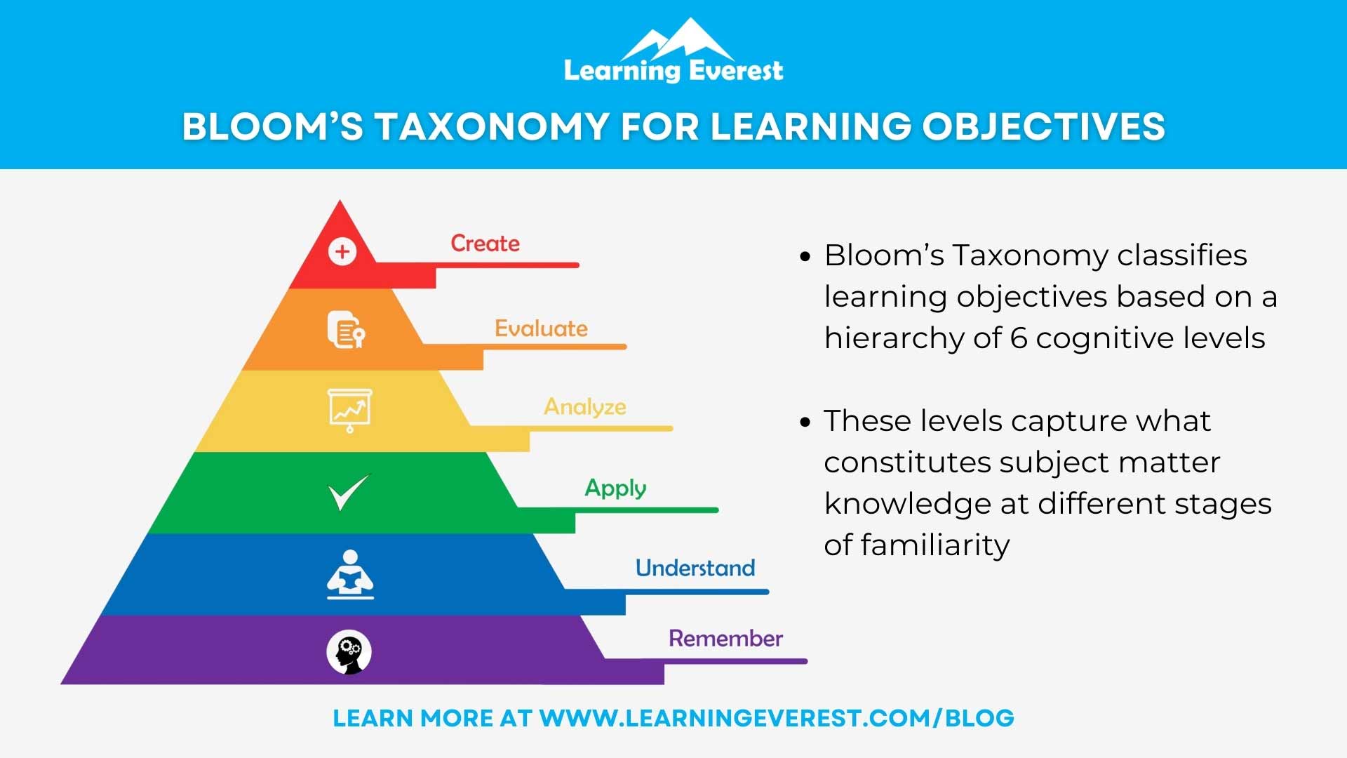 Bloom's Taxonomy for Learning Objectives