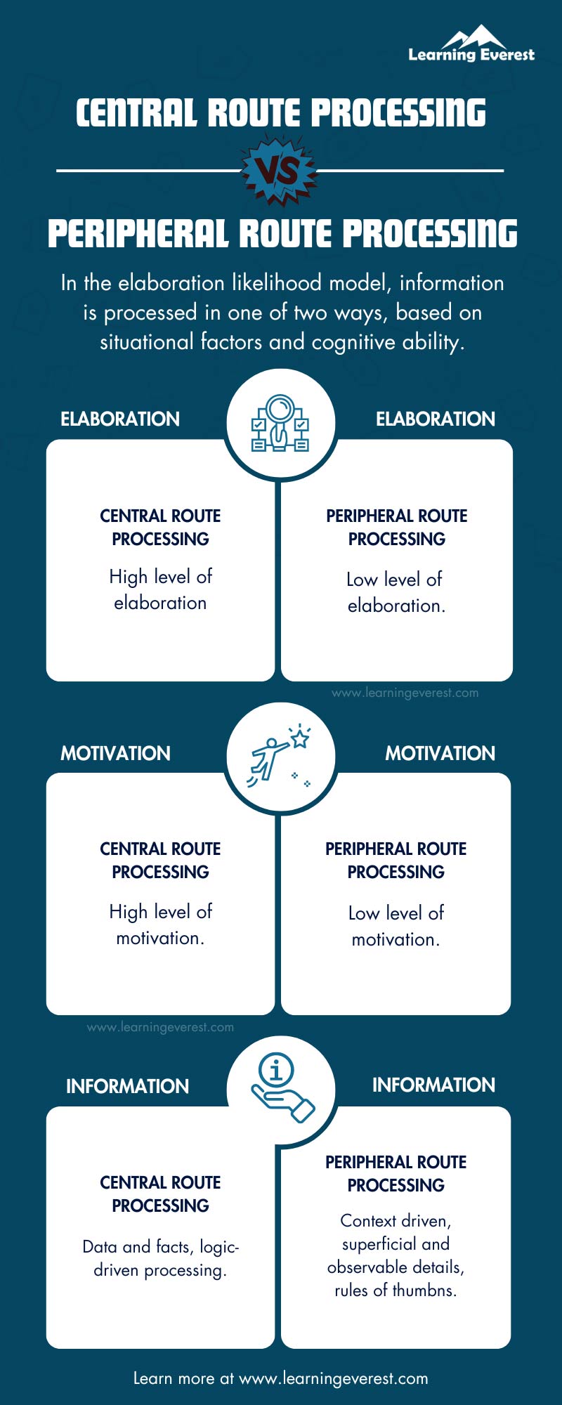 Likelihood Model - Central Route Processing vs Peripheral Route Processing