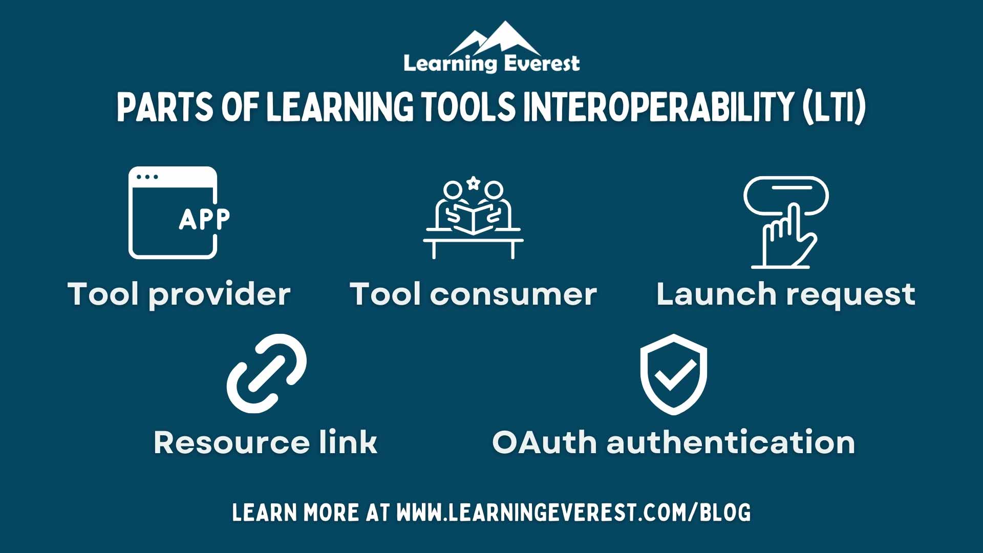 Parts of Learning Tools Interoperability (LTI)