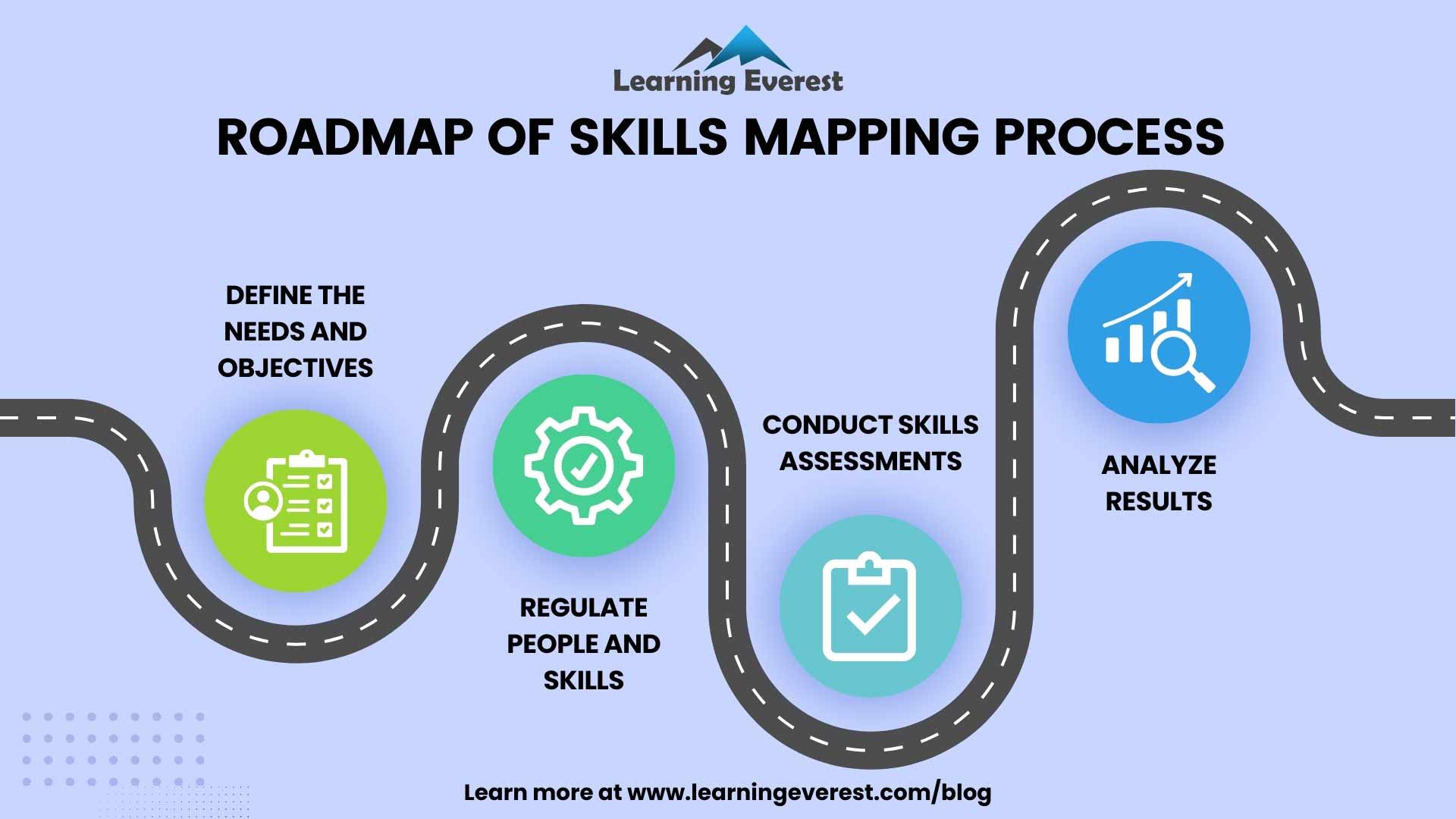 Roadmap of skills mapping process