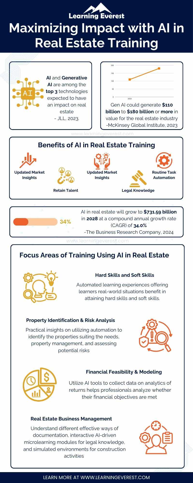 Maximizing Impact With AI in Real Estate Training