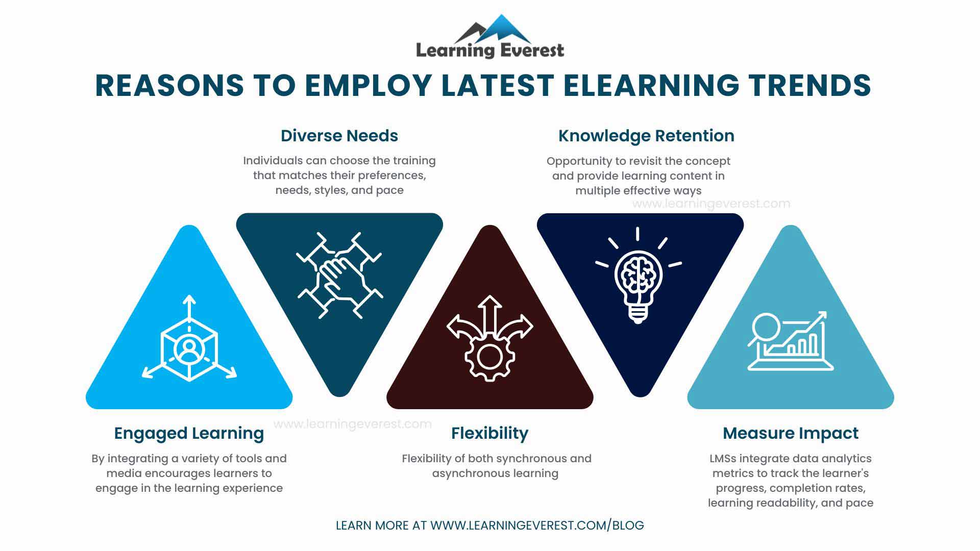 Reasons to Employ Latest eLearning Trends