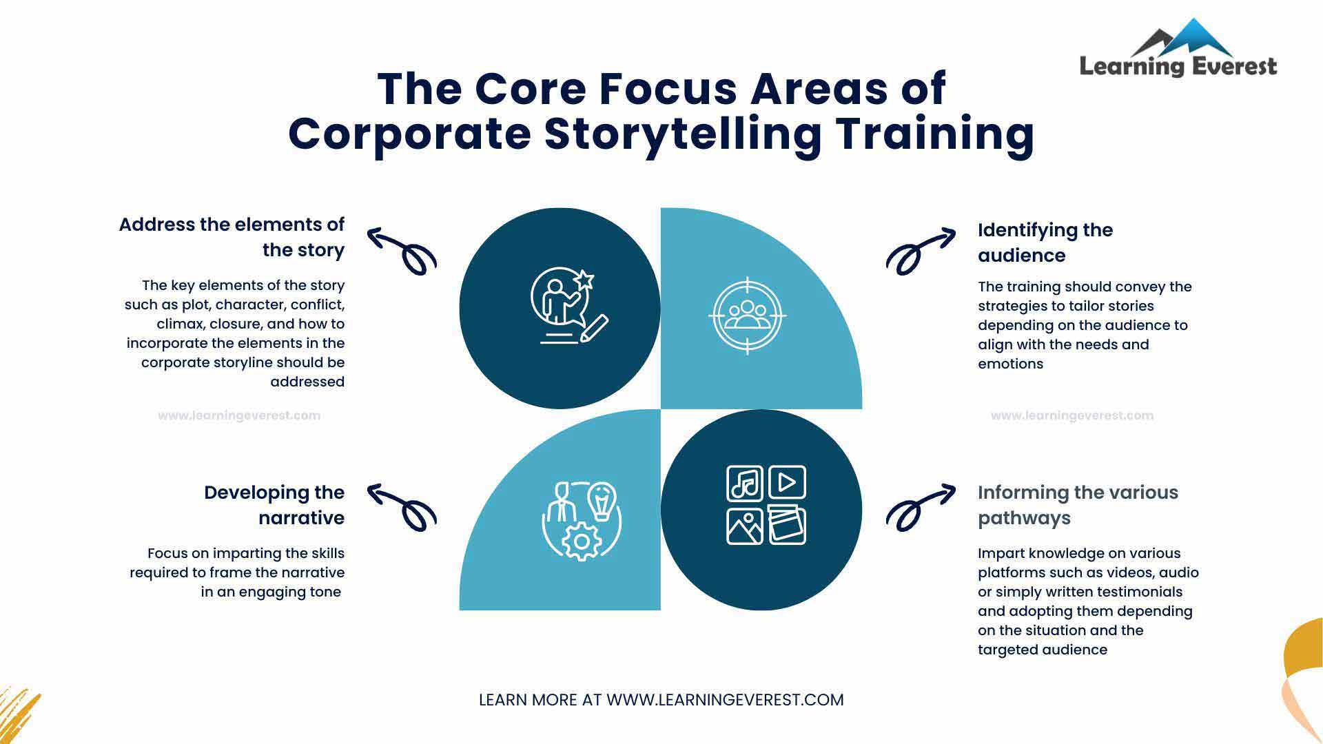 The Core Focus Areas of Corporate Storytelling Training